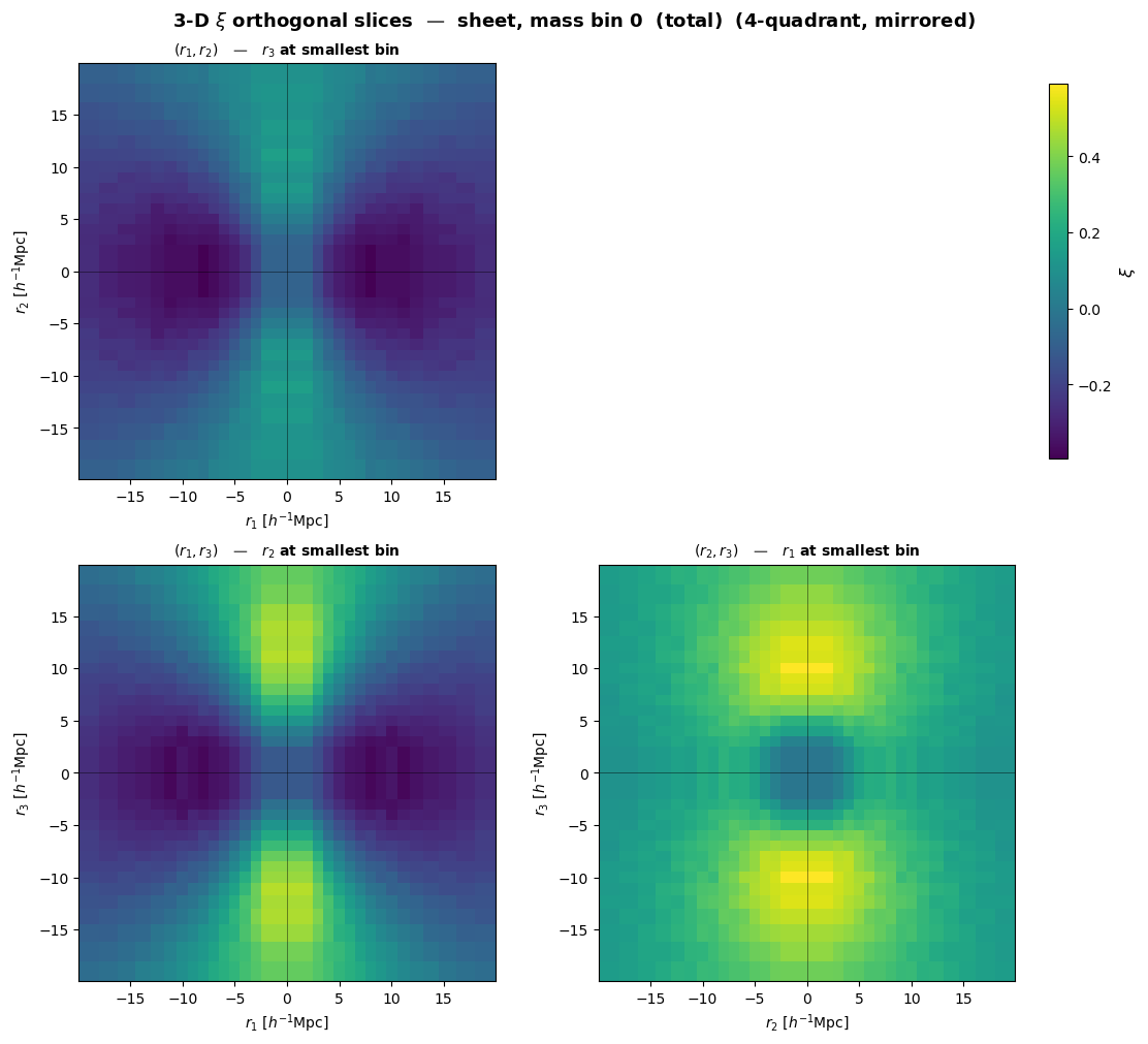 Halo and Galaxy Distribution research
